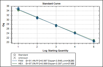 Appendix 1b - One Step-RT recommended conditions for single and multiplex One Step RT-qPCR reactions